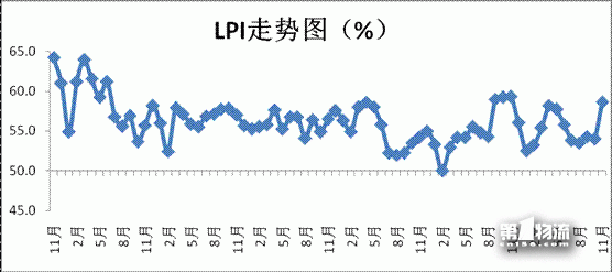 11月中國物流業(yè)景氣指數為58.6%