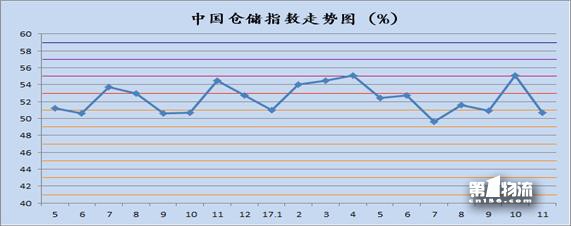 11月中國物流業(yè)景氣指數為58.6%