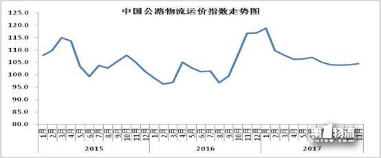 11月中國物流業(yè)景氣指數為58.6%