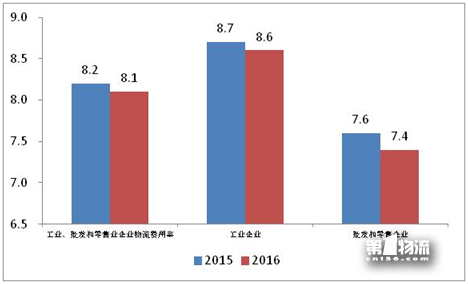2017年全國(guó)重點(diǎn)企業(yè)物流統(tǒng)計(jì)調(diào)查報(bào)告