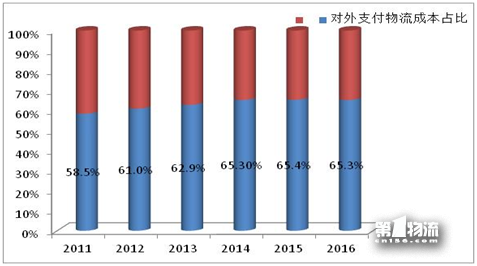 2017年全國(guó)重點(diǎn)企業(yè)物流統(tǒng)計(jì)調(diào)查報(bào)告