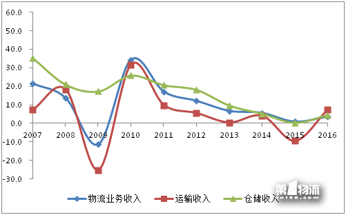 2017年全國重點物流企業(yè)統(tǒng)計調(diào)查報告