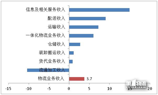 2017年全國重點物流企業(yè)統(tǒng)計調(diào)查報告