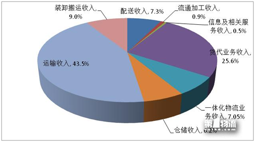 2017年全國重點物流企業(yè)統(tǒng)計調(diào)查報告