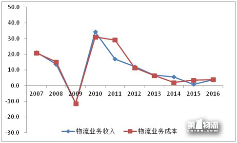 2017年全國重點物流企業(yè)統(tǒng)計調(diào)查報告