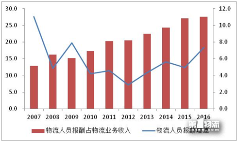2017年全國重點物流企業(yè)統(tǒng)計調(diào)查報告
