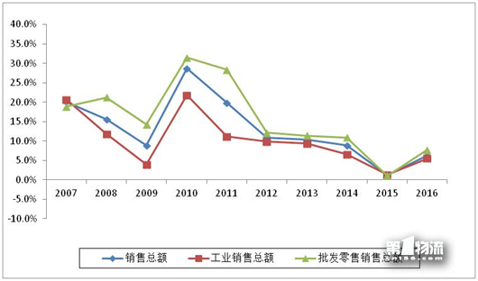 2017年全國重點物流企業(yè)統(tǒng)計調(diào)查報告