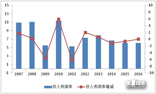 2017年全國重點物流企業(yè)統(tǒng)計調(diào)查報告