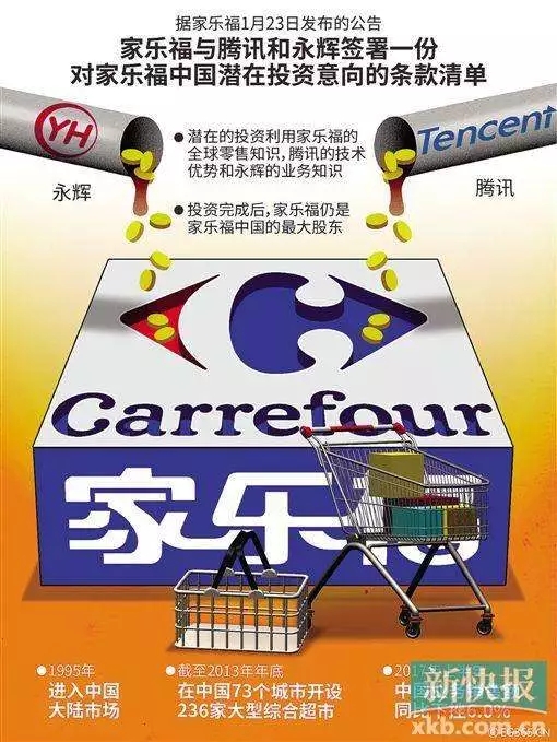 騰訊永輝注資家樂福進(jìn)軍新零售,新零售格局下新物流格局呢?