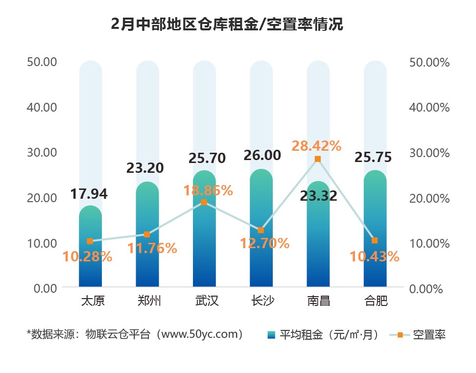 2月中部地區(qū)倉庫租金/空置率情況 2月中部地區(qū)倉庫租金/空置率情況