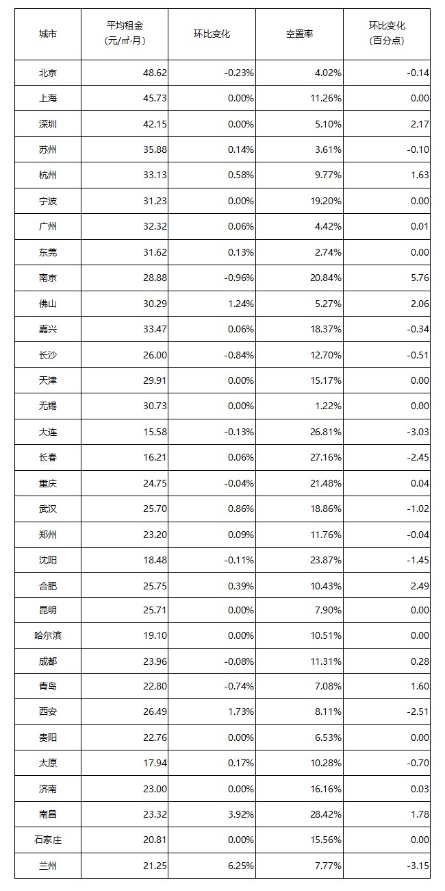 2月重點城市租金/空置率分析 2月重點城市租金/空置率分析